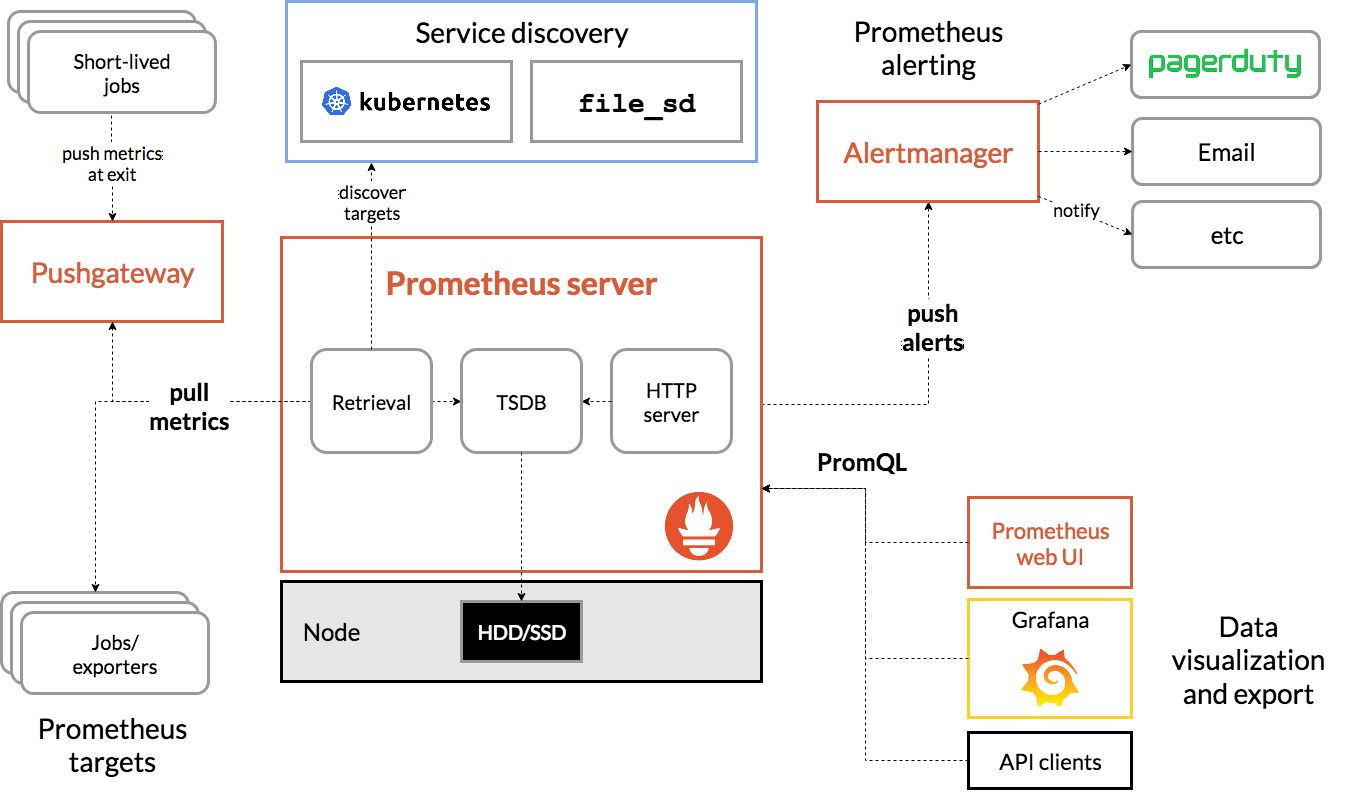 System Monitoring and Alerting